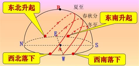 正东方向|太阳升起的方向是地球上严格的正东吗？